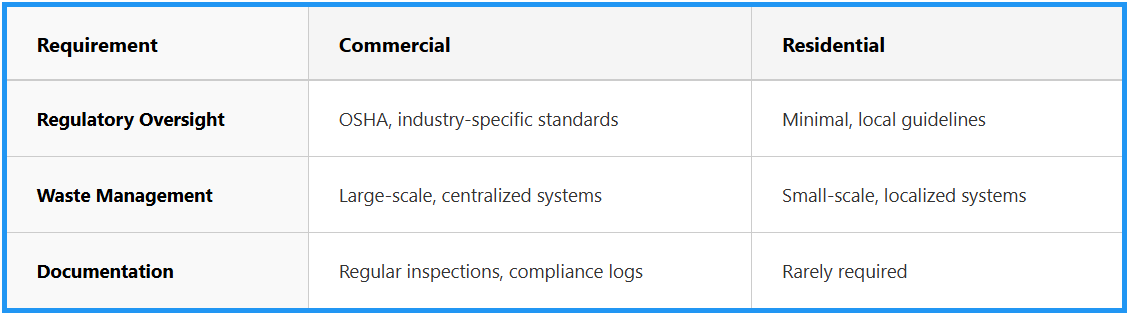 Regulatory and Code Requirements
